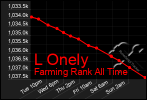 Total Graph of L Onely