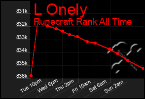 Total Graph of L Onely