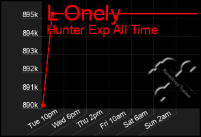 Total Graph of L Onely