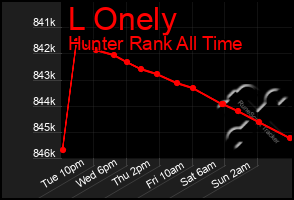 Total Graph of L Onely