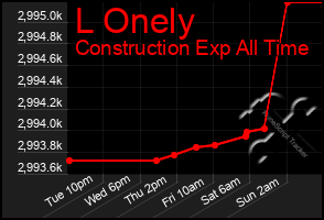 Total Graph of L Onely