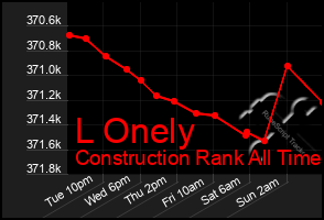 Total Graph of L Onely