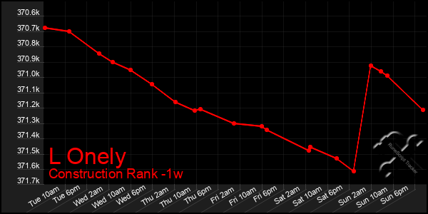 Last 7 Days Graph of L Onely