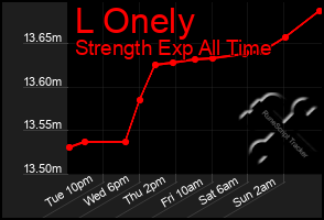 Total Graph of L Onely