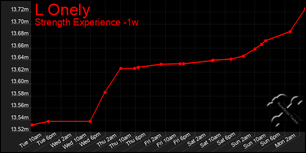 Last 7 Days Graph of L Onely