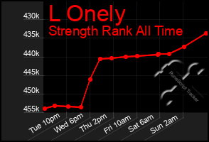 Total Graph of L Onely