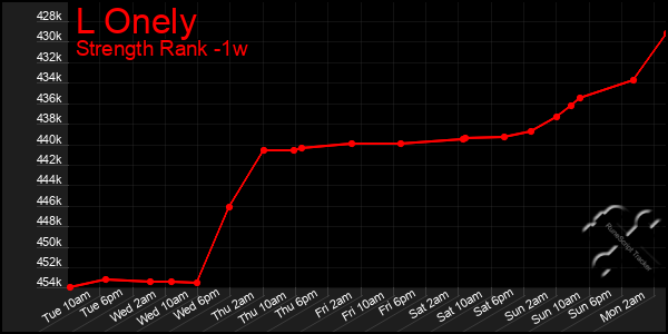 Last 7 Days Graph of L Onely