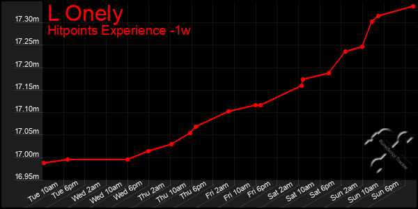 Last 7 Days Graph of L Onely