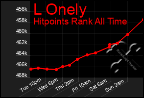 Total Graph of L Onely