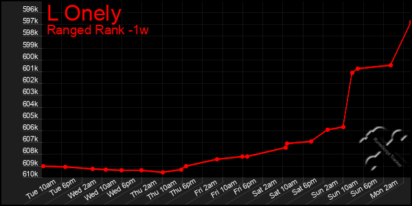 Last 7 Days Graph of L Onely
