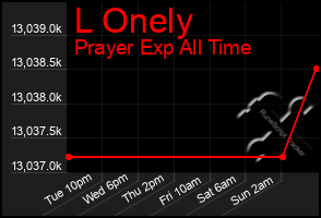 Total Graph of L Onely