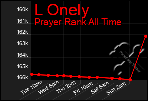 Total Graph of L Onely