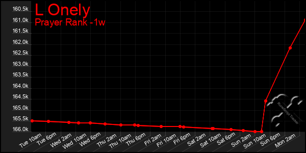 Last 7 Days Graph of L Onely