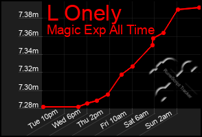 Total Graph of L Onely