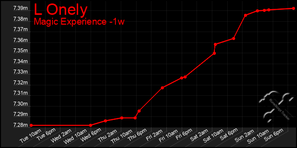 Last 7 Days Graph of L Onely
