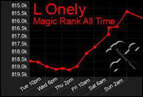 Total Graph of L Onely