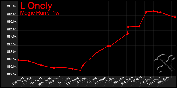 Last 7 Days Graph of L Onely