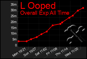 Total Graph of L Ooped