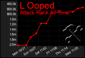 Total Graph of L Ooped