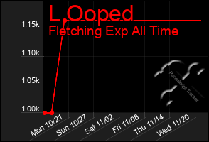 Total Graph of L Ooped