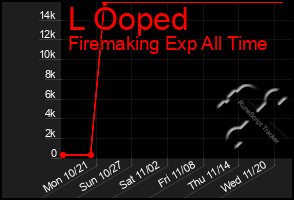 Total Graph of L Ooped