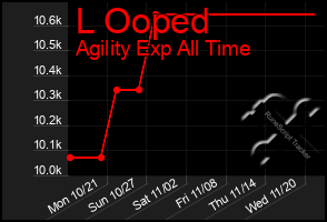 Total Graph of L Ooped