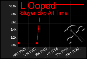 Total Graph of L Ooped