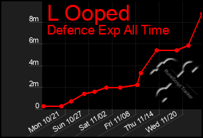 Total Graph of L Ooped