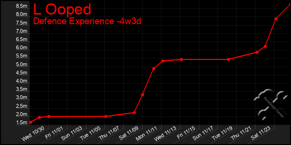 Last 31 Days Graph of L Ooped