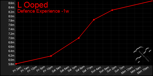 Last 7 Days Graph of L Ooped