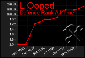 Total Graph of L Ooped