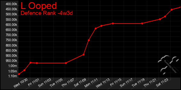 Last 31 Days Graph of L Ooped