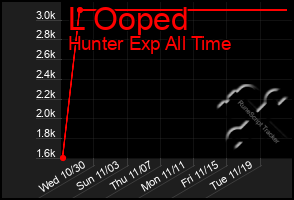 Total Graph of L Ooped