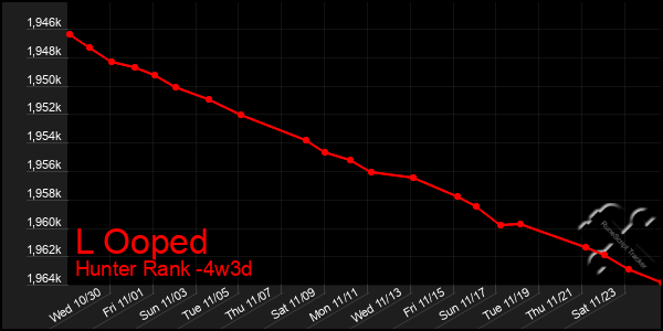 Last 31 Days Graph of L Ooped