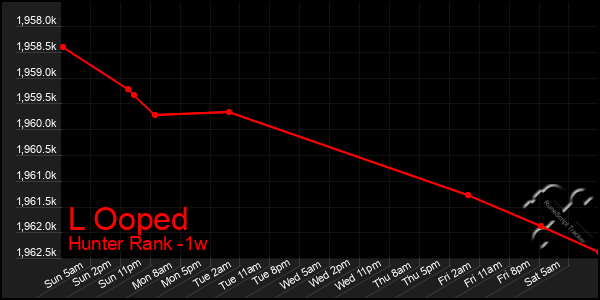 Last 7 Days Graph of L Ooped