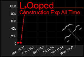 Total Graph of L Ooped