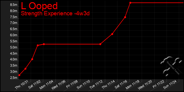 Last 31 Days Graph of L Ooped