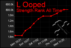 Total Graph of L Ooped