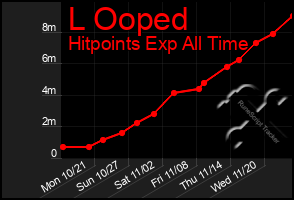 Total Graph of L Ooped