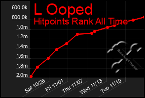 Total Graph of L Ooped