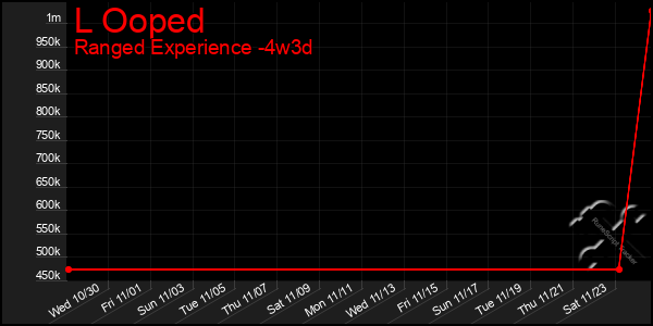 Last 31 Days Graph of L Ooped