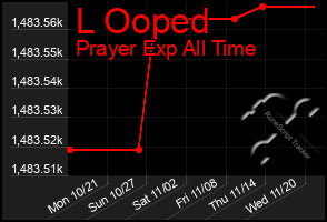 Total Graph of L Ooped