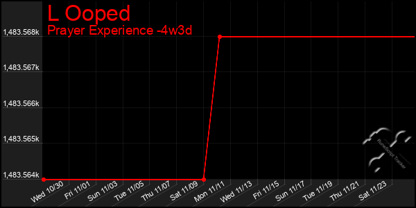 Last 31 Days Graph of L Ooped