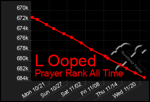 Total Graph of L Ooped