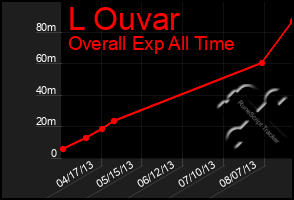 Total Graph of L Ouvar