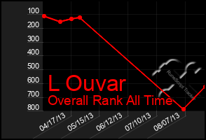 Total Graph of L Ouvar