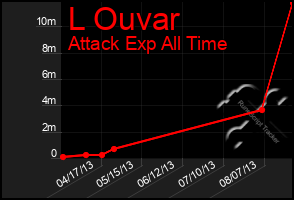 Total Graph of L Ouvar