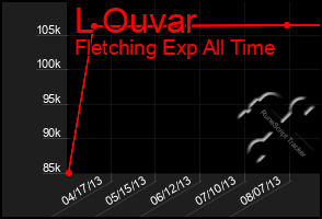 Total Graph of L Ouvar