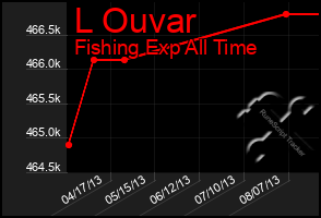 Total Graph of L Ouvar