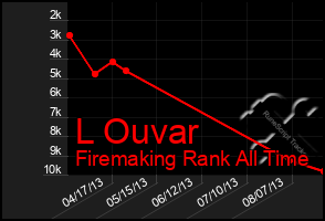 Total Graph of L Ouvar